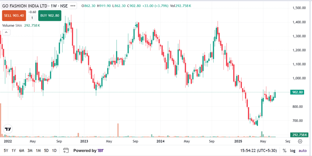 Go Fashion Share Price