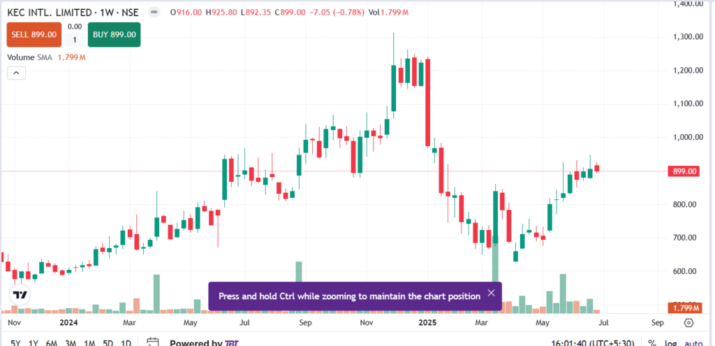 KEC International Share Price
