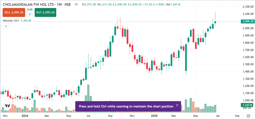 Cholamandalam Share Price