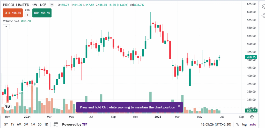 Pricol Share Price