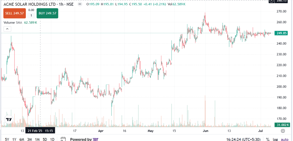 ACME Solar Holdings Ltd Share Price